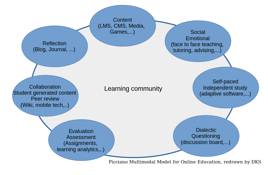 Picciano multimodal model for online education - EduTech Wiki