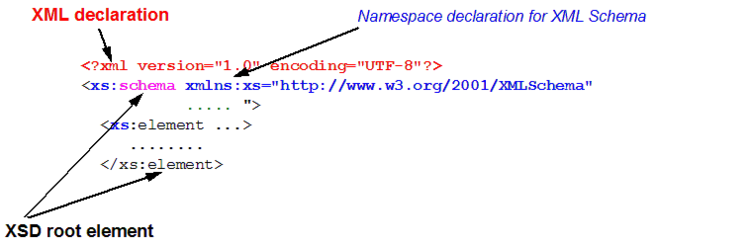 how to reference xml schema in xml file