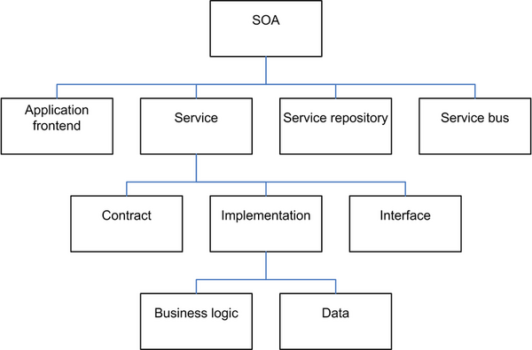 Service Oriented Architecture Edutech Wiki