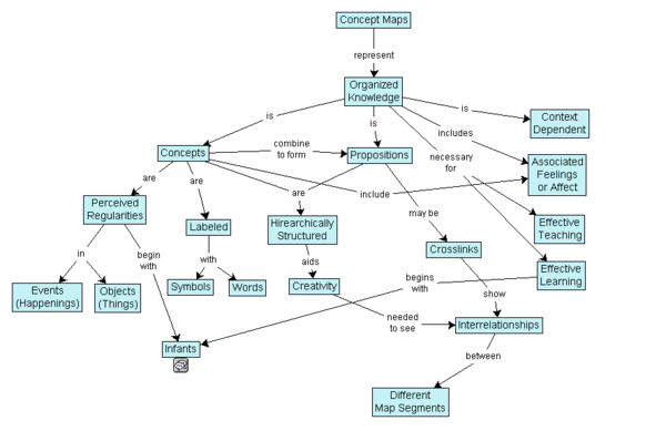 protein concept map