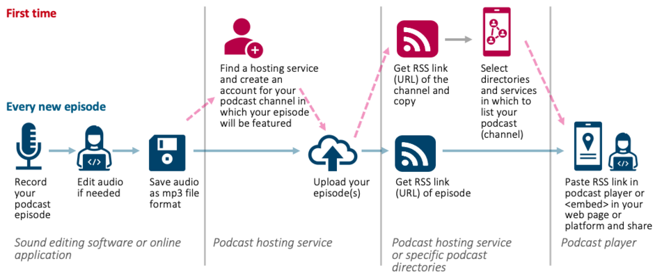 Podcasting workflow: basic steps